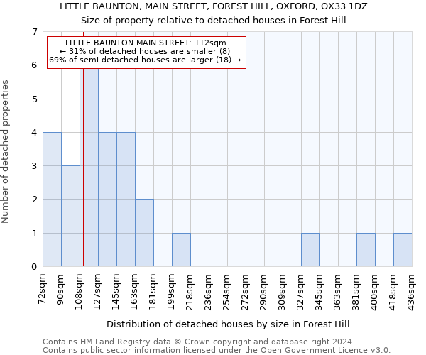 LITTLE BAUNTON, MAIN STREET, FOREST HILL, OXFORD, OX33 1DZ: Size of property relative to detached houses in Forest Hill