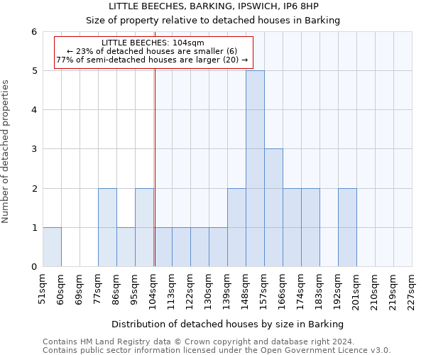 LITTLE BEECHES, BARKING, IPSWICH, IP6 8HP: Size of property relative to detached houses in Barking