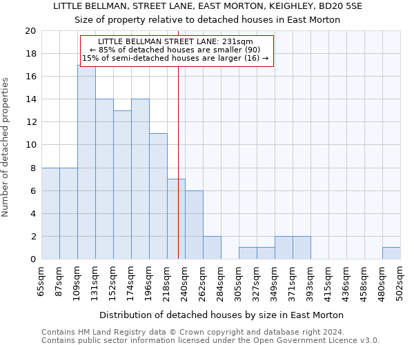 LITTLE BELLMAN, STREET LANE, EAST MORTON, KEIGHLEY, BD20 5SE: Size of property relative to detached houses in East Morton