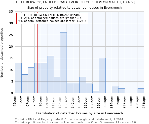 LITTLE BERWICK, ENFIELD ROAD, EVERCREECH, SHEPTON MALLET, BA4 6LJ: Size of property relative to detached houses in Evercreech