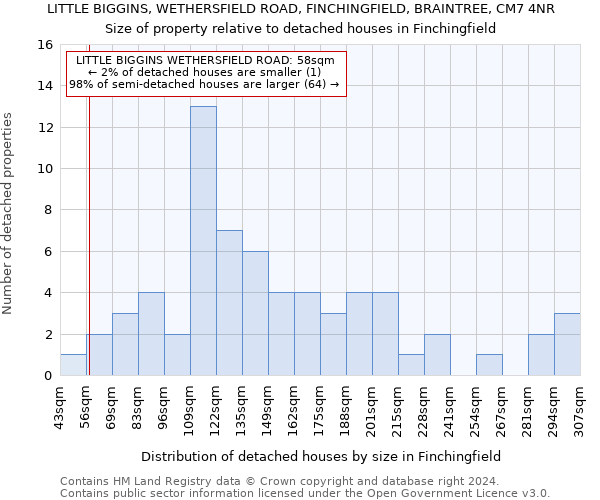 LITTLE BIGGINS, WETHERSFIELD ROAD, FINCHINGFIELD, BRAINTREE, CM7 4NR: Size of property relative to detached houses in Finchingfield