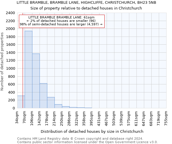 LITTLE BRAMBLE, BRAMBLE LANE, HIGHCLIFFE, CHRISTCHURCH, BH23 5NB: Size of property relative to detached houses in Christchurch