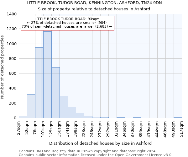 LITTLE BROOK, TUDOR ROAD, KENNINGTON, ASHFORD, TN24 9DN: Size of property relative to detached houses in Ashford