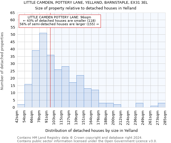 LITTLE CAMDEN, POTTERY LANE, YELLAND, BARNSTAPLE, EX31 3EL: Size of property relative to detached houses in Yelland