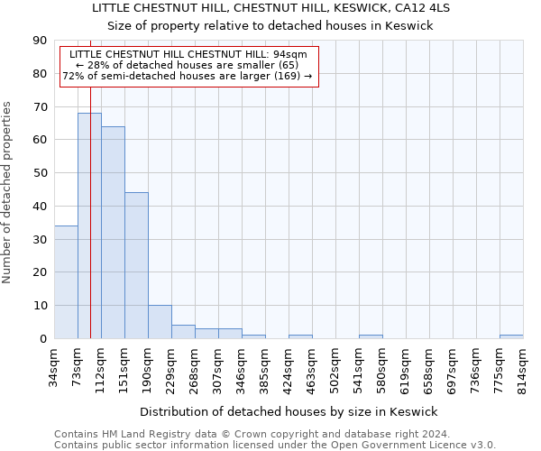 LITTLE CHESTNUT HILL, CHESTNUT HILL, KESWICK, CA12 4LS: Size of property relative to detached houses in Keswick