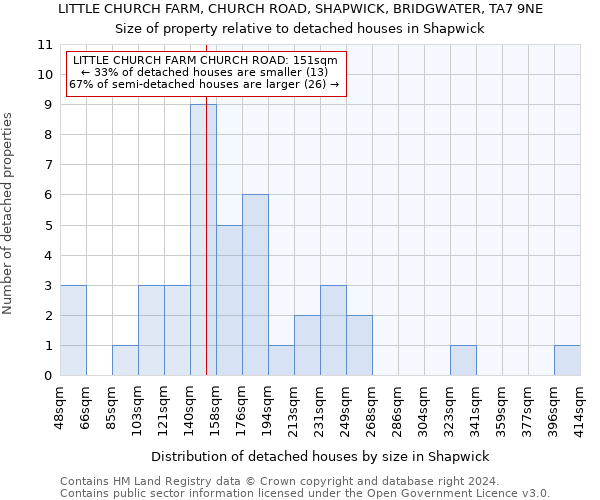 LITTLE CHURCH FARM, CHURCH ROAD, SHAPWICK, BRIDGWATER, TA7 9NE: Size of property relative to detached houses in Shapwick