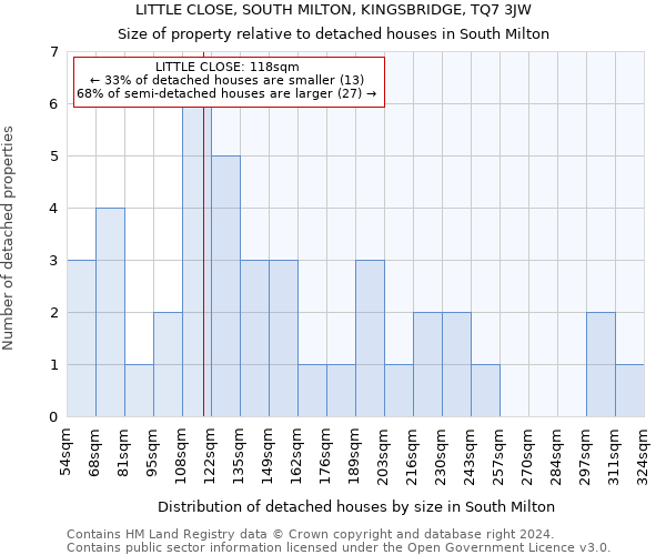 LITTLE CLOSE, SOUTH MILTON, KINGSBRIDGE, TQ7 3JW: Size of property relative to detached houses in South Milton