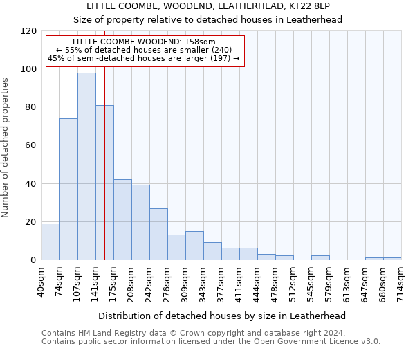 LITTLE COOMBE, WOODEND, LEATHERHEAD, KT22 8LP: Size of property relative to detached houses in Leatherhead