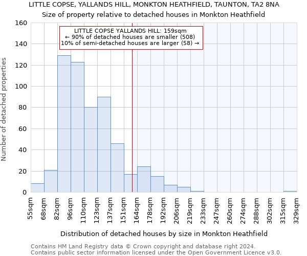 LITTLE COPSE, YALLANDS HILL, MONKTON HEATHFIELD, TAUNTON, TA2 8NA: Size of property relative to detached houses in Monkton Heathfield