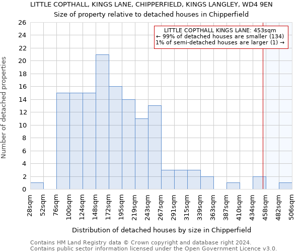 LITTLE COPTHALL, KINGS LANE, CHIPPERFIELD, KINGS LANGLEY, WD4 9EN: Size of property relative to detached houses in Chipperfield
