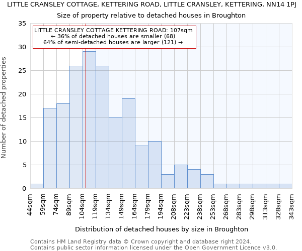 LITTLE CRANSLEY COTTAGE, KETTERING ROAD, LITTLE CRANSLEY, KETTERING, NN14 1PJ: Size of property relative to detached houses in Broughton