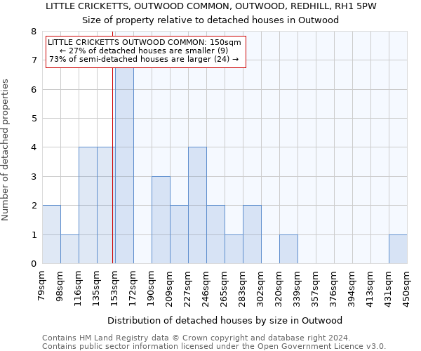 LITTLE CRICKETTS, OUTWOOD COMMON, OUTWOOD, REDHILL, RH1 5PW: Size of property relative to detached houses in Outwood