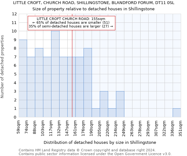 LITTLE CROFT, CHURCH ROAD, SHILLINGSTONE, BLANDFORD FORUM, DT11 0SL: Size of property relative to detached houses in Shillingstone
