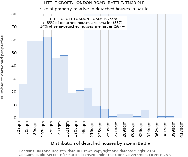 LITTLE CROFT, LONDON ROAD, BATTLE, TN33 0LP: Size of property relative to detached houses in Battle