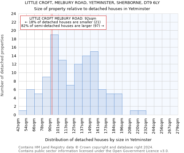 LITTLE CROFT, MELBURY ROAD, YETMINSTER, SHERBORNE, DT9 6LY: Size of property relative to detached houses in Yetminster