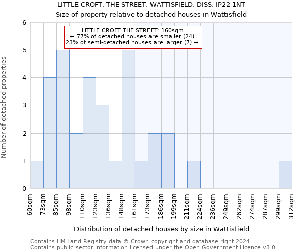 LITTLE CROFT, THE STREET, WATTISFIELD, DISS, IP22 1NT: Size of property relative to detached houses in Wattisfield
