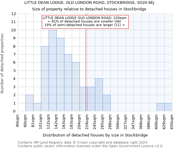 LITTLE DEAN LODGE, OLD LONDON ROAD, STOCKBRIDGE, SO20 6EJ: Size of property relative to detached houses in Stockbridge