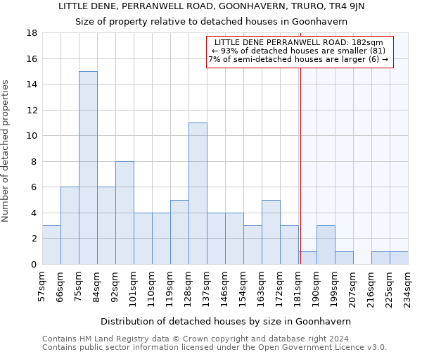 LITTLE DENE, PERRANWELL ROAD, GOONHAVERN, TRURO, TR4 9JN: Size of property relative to detached houses in Goonhavern