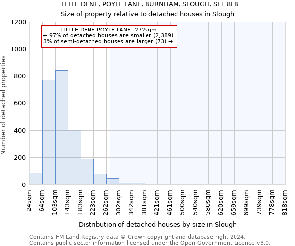 LITTLE DENE, POYLE LANE, BURNHAM, SLOUGH, SL1 8LB: Size of property relative to detached houses in Slough