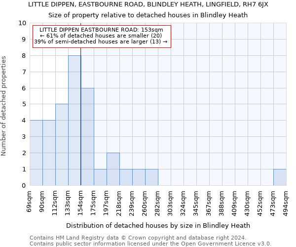 LITTLE DIPPEN, EASTBOURNE ROAD, BLINDLEY HEATH, LINGFIELD, RH7 6JX: Size of property relative to detached houses in Blindley Heath