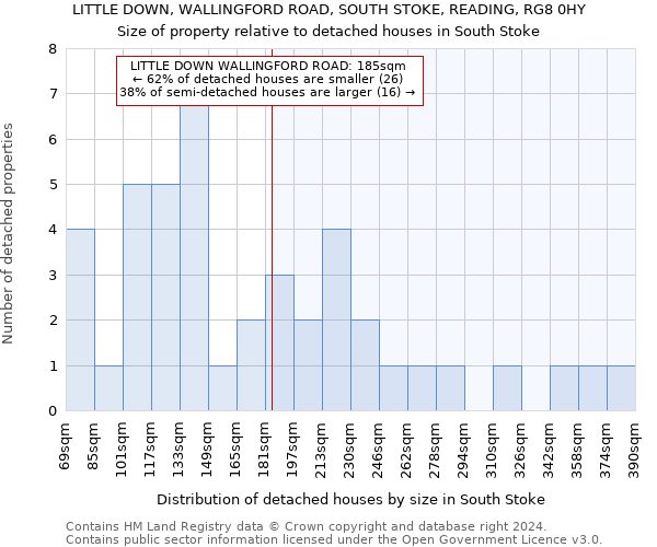 LITTLE DOWN, WALLINGFORD ROAD, SOUTH STOKE, READING, RG8 0HY: Size of property relative to detached houses in South Stoke