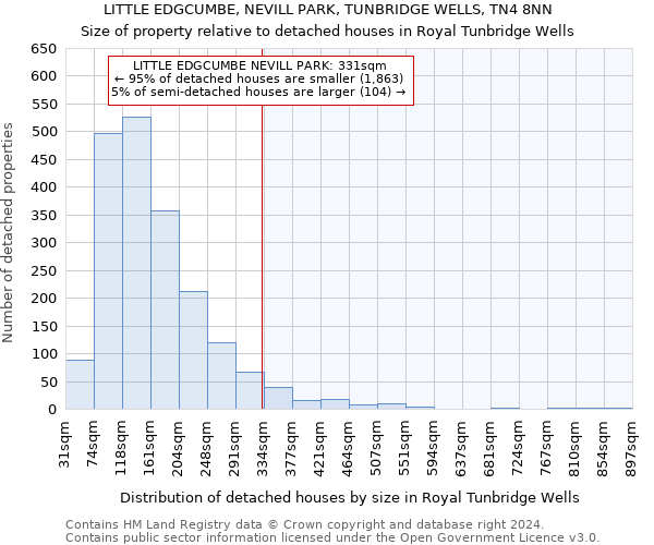 LITTLE EDGCUMBE, NEVILL PARK, TUNBRIDGE WELLS, TN4 8NN: Size of property relative to detached houses in Royal Tunbridge Wells