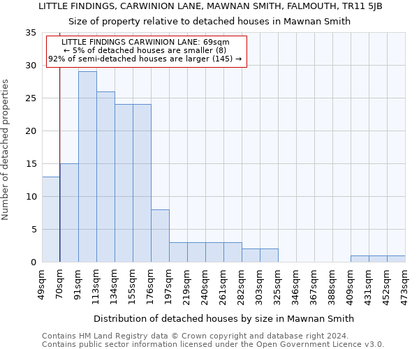 LITTLE FINDINGS, CARWINION LANE, MAWNAN SMITH, FALMOUTH, TR11 5JB: Size of property relative to detached houses in Mawnan Smith