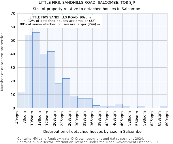 LITTLE FIRS, SANDHILLS ROAD, SALCOMBE, TQ8 8JP: Size of property relative to detached houses in Salcombe