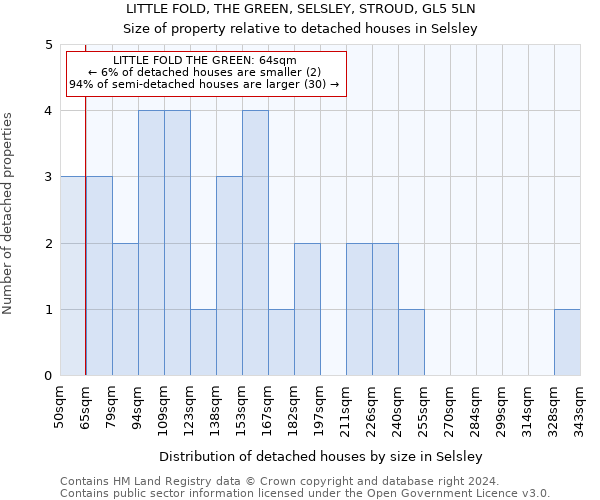 LITTLE FOLD, THE GREEN, SELSLEY, STROUD, GL5 5LN: Size of property relative to detached houses in Selsley