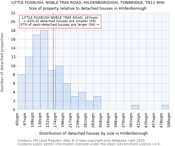 LITTLE FOXBUSH, NOBLE TREE ROAD, HILDENBOROUGH, TONBRIDGE, TN11 9HH: Size of property relative to detached houses in Hildenborough