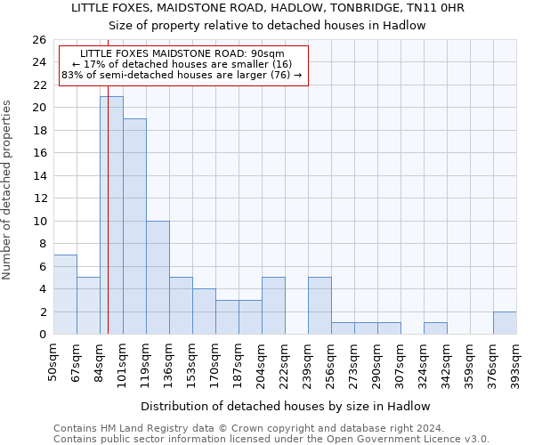 LITTLE FOXES, MAIDSTONE ROAD, HADLOW, TONBRIDGE, TN11 0HR: Size of property relative to detached houses in Hadlow