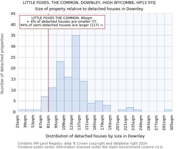 LITTLE FOXES, THE COMMON, DOWNLEY, HIGH WYCOMBE, HP13 5YQ: Size of property relative to detached houses in Downley