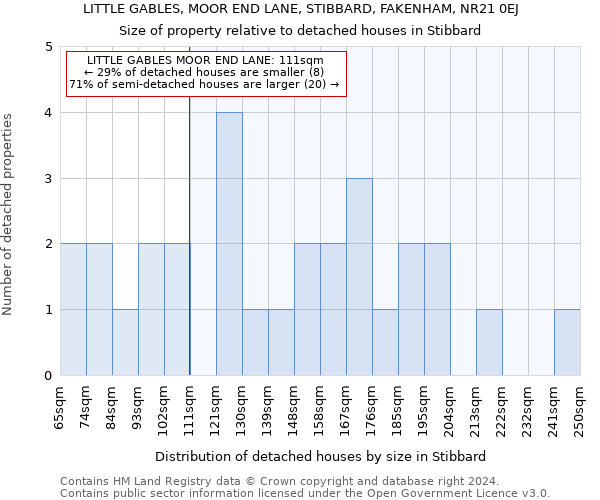 LITTLE GABLES, MOOR END LANE, STIBBARD, FAKENHAM, NR21 0EJ: Size of property relative to detached houses in Stibbard