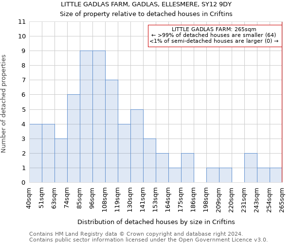 LITTLE GADLAS FARM, GADLAS, ELLESMERE, SY12 9DY: Size of property relative to detached houses in Criftins