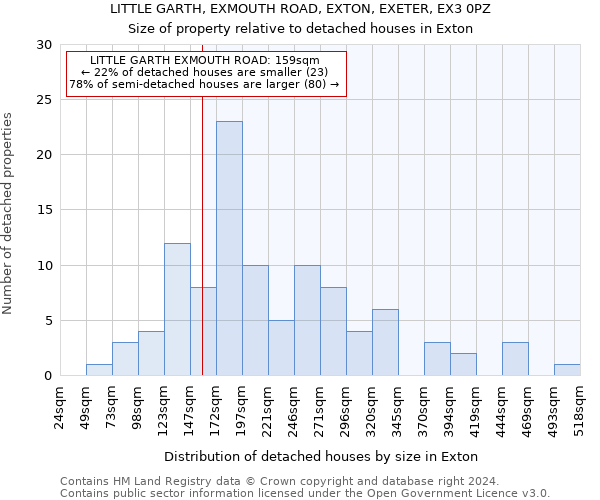 LITTLE GARTH, EXMOUTH ROAD, EXTON, EXETER, EX3 0PZ: Size of property relative to detached houses in Exton