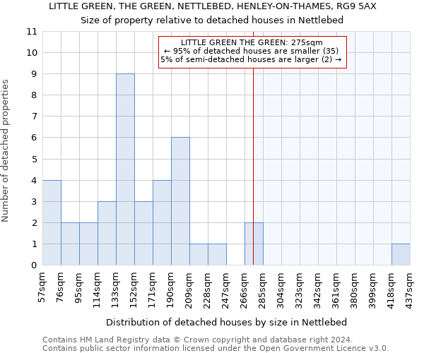 LITTLE GREEN, THE GREEN, NETTLEBED, HENLEY-ON-THAMES, RG9 5AX: Size of property relative to detached houses in Nettlebed