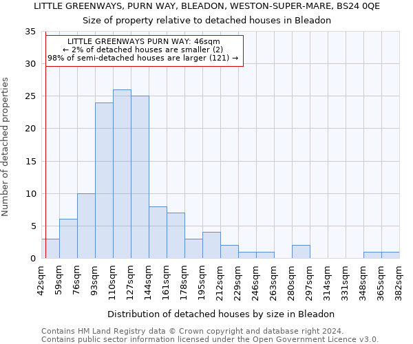 LITTLE GREENWAYS, PURN WAY, BLEADON, WESTON-SUPER-MARE, BS24 0QE: Size of property relative to detached houses in Bleadon