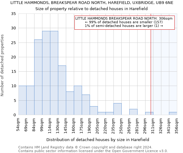 LITTLE HAMMONDS, BREAKSPEAR ROAD NORTH, HAREFIELD, UXBRIDGE, UB9 6NE: Size of property relative to detached houses in Harefield
