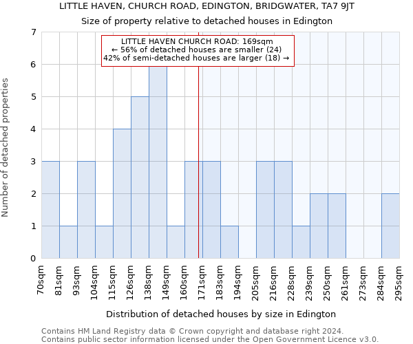 LITTLE HAVEN, CHURCH ROAD, EDINGTON, BRIDGWATER, TA7 9JT: Size of property relative to detached houses in Edington