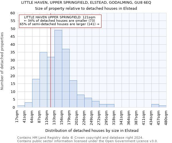 LITTLE HAVEN, UPPER SPRINGFIELD, ELSTEAD, GODALMING, GU8 6EQ: Size of property relative to detached houses in Elstead