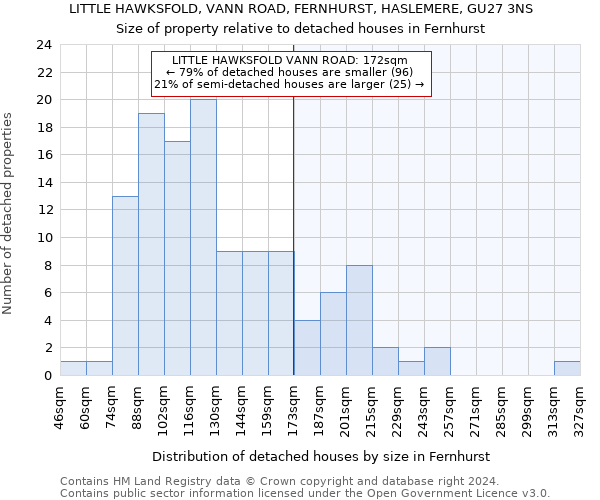 LITTLE HAWKSFOLD, VANN ROAD, FERNHURST, HASLEMERE, GU27 3NS: Size of property relative to detached houses in Fernhurst
