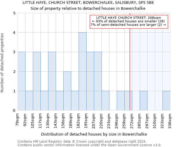 LITTLE HAYE, CHURCH STREET, BOWERCHALKE, SALISBURY, SP5 5BE: Size of property relative to detached houses in Bowerchalke