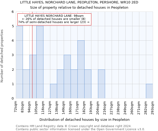 LITTLE HAYES, NORCHARD LANE, PEOPLETON, PERSHORE, WR10 2ED: Size of property relative to detached houses in Peopleton