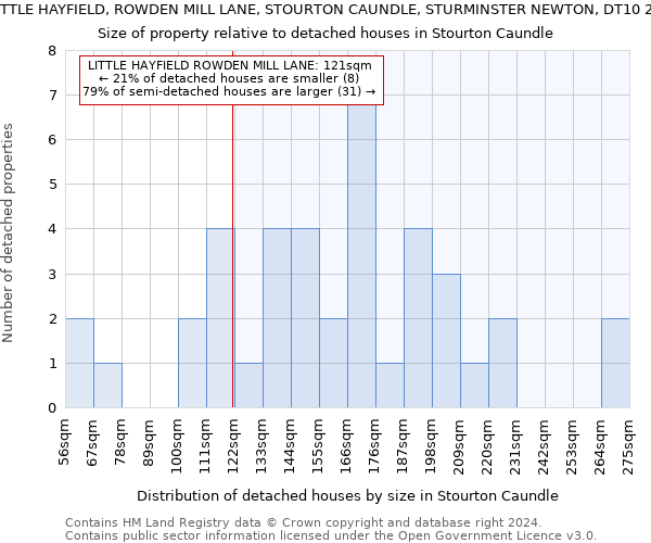 LITTLE HAYFIELD, ROWDEN MILL LANE, STOURTON CAUNDLE, STURMINSTER NEWTON, DT10 2JT: Size of property relative to detached houses in Stourton Caundle