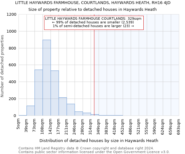 LITTLE HAYWARDS FARMHOUSE, COURTLANDS, HAYWARDS HEATH, RH16 4JD: Size of property relative to detached houses in Haywards Heath