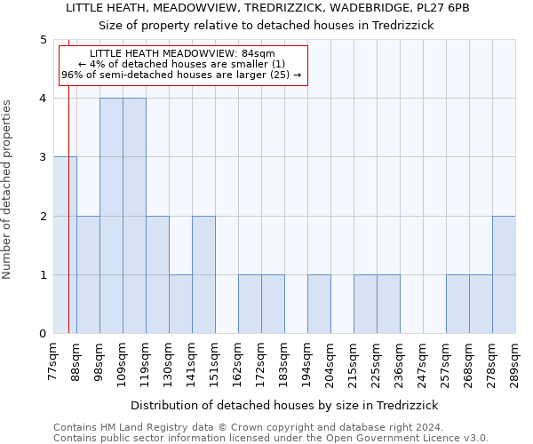 LITTLE HEATH, MEADOWVIEW, TREDRIZZICK, WADEBRIDGE, PL27 6PB: Size of property relative to detached houses in Tredrizzick