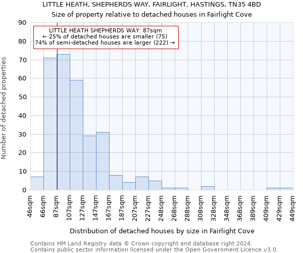 LITTLE HEATH, SHEPHERDS WAY, FAIRLIGHT, HASTINGS, TN35 4BD: Size of property relative to detached houses in Fairlight Cove