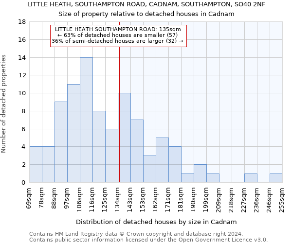 LITTLE HEATH, SOUTHAMPTON ROAD, CADNAM, SOUTHAMPTON, SO40 2NF: Size of property relative to detached houses in Cadnam