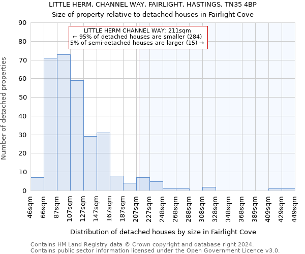 LITTLE HERM, CHANNEL WAY, FAIRLIGHT, HASTINGS, TN35 4BP: Size of property relative to detached houses in Fairlight Cove