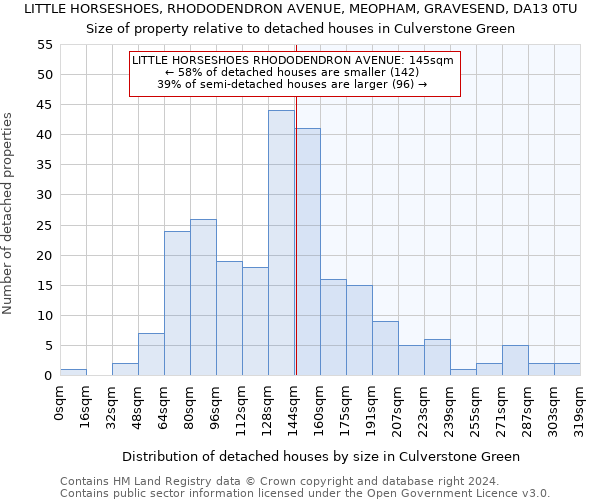 LITTLE HORSESHOES, RHODODENDRON AVENUE, MEOPHAM, GRAVESEND, DA13 0TU: Size of property relative to detached houses in Culverstone Green